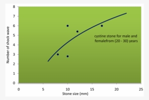 Number Of Shock Wave As A Function Of Stone Size - Plot #2349476