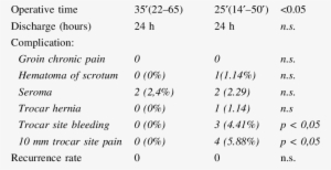Results And Complications Fibrin Glue Use Staples Use - Hexiamonds #2352557