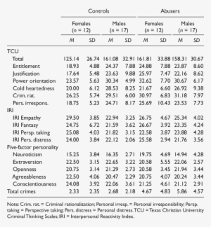 Criminal Thinking, Empathy, Personality Traits, And - Crime #2353994