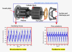 Pump Noise - Hydraulic Pump Problems #2354183