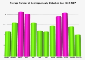 Average Number Of Geomagnetically Disturbed Day 1932-2007 #2361088