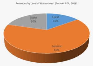 If We Look At How Much Americans Pay To Each Level - Ceramic Capacitor Market Share #2361330