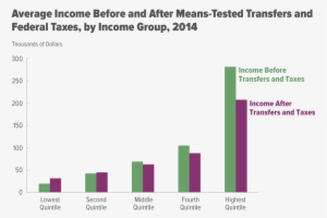 Income Inequality After Taxes And Transfer Payments - Income #2361377