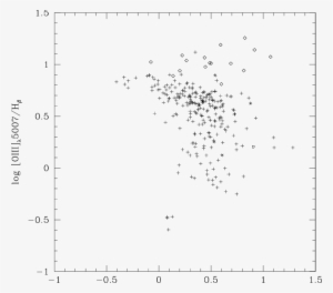 Diagram Log [o Iii]/hβ Versus Log [o Ii]/hβ Of Our - Diagram #2362552