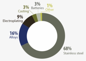 Nickel, Global Uses, - Circle #2364071