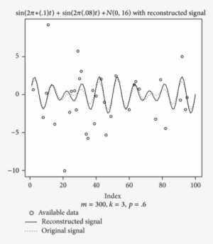 Kolmogorov-zurbenko Fourier Transform Reconstructed - Sine Wave #2364584
