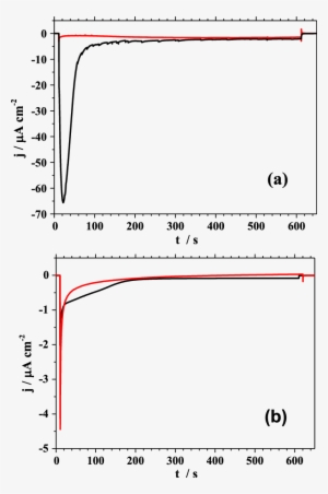 Current Transients Measured Within 600 S During Illumination - Nedc Wltp #2364697