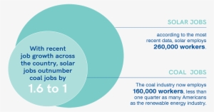 Edf Report Finds Clean Energy Jobs Outnumber Coal And - Circle #2366362