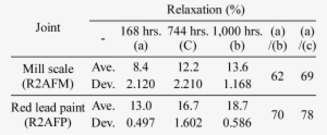 Test Results For Astm A490 Bolts - Astm A490 #2368793