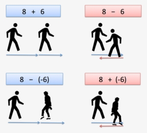 Positive And Negative Number Addition - Subtracting A Negative #2369182
