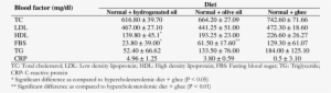 The Mean Changes Of Measured Blood Factors At The End - Number #2373124