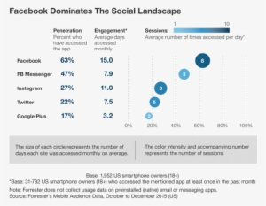 Image Showing Facebook Compared To Other Social Channels - Instagram 東亞 統計 調查 #2378406