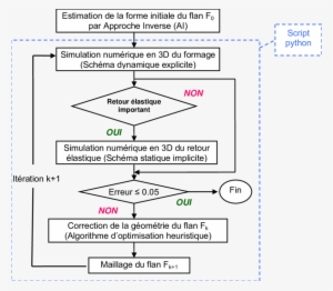 Processus D'optimisation De La Forme Du Flan - Diagram #2379382