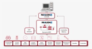 Pavilion8 Mpc Is An Intelligence Layer On Top Of Basic - Pavilion Rockwell #2380246