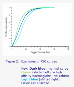 P50 Analysis In Patients With Unexplained Erythrocytosis - Sickle Cell Disease #2382171