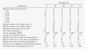 Co Occurrence And Distribution In 57 Meioses By Chromosome - Number #2383227
