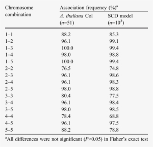 Observed And Expected Frequency Of Pair-wise Association - Number #2383325