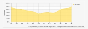 Average Monthly Sunhours In Porto Alegre, Brazil Copyright - Humidity Netherlands #2383449