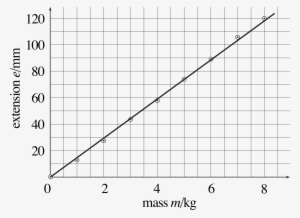 2 Determining The Gradient And Intercept Of A Linear - Table - Free ...