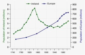 Time Series Data - Historical Population Of Ireland Compared To Uk #2383698