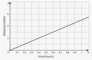 The Relationship Between Her Distance And Time Is Shown - 応力 集中 #2383953