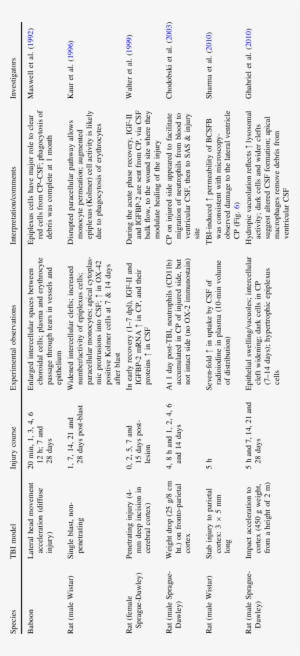 Alterations In Lateral Ventricle Choroid Plexus Structure - Document #2383975