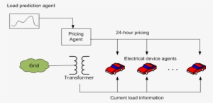 Multi-agent Residential Demand Response Based On Load - Diagram #2384040