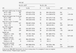 Stis And Their Association With Hiv Among Boda-boda - Kampala #2384516