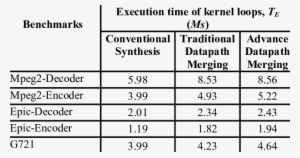 The Execution Time Of Benchmarks In Rec-bench #2384866