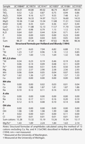 Representative Major Element Analyses And Structural - Document #2388067