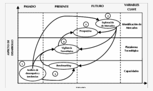 Relaciones Entre Herramientas Clave Y Tiempo A Través - Roadmapping Ejemplos #2390739
