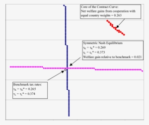 Reaction Curves For Symmetric Tax Competition Game - Diagram #2391611