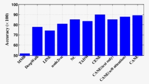 Ertex Classification Results On Cora - Economic Growth Of South Asian Countries #2392144
