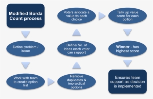 Modified Borda Count #2393039
