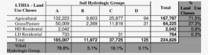 Lthia Land Use Classes And Soil Hydrologic Groups For - Number #2393263