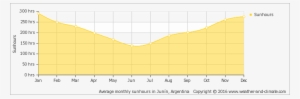 Average Monthly Hours Of Sunshine Over The Year - Funchal Annual Weather #2393370