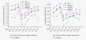 Performance Comparison Of Bpr-mf And Topic Models For - Topic Model #2393969