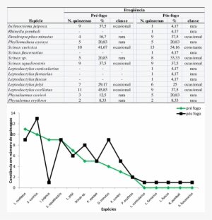 Constância Das Espécies Registradas Nos Períodos Pré-fogo - New Orleans #2396721