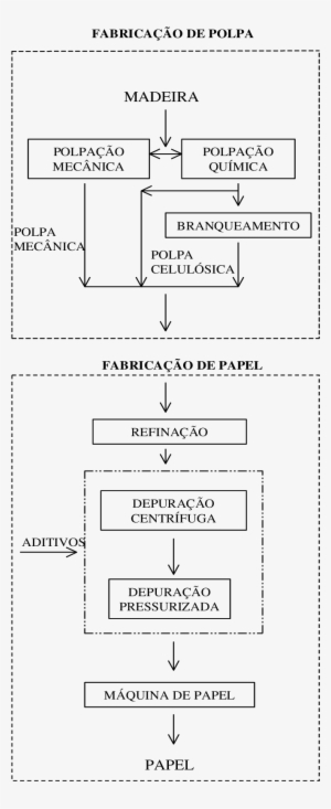 Esquema Bsico Da Industrializao De Celulose E Papel - Diagram #2399700