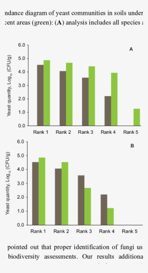 Rank-abundance Diagram Of Yeast Communities In Soils - Diagram #2399870