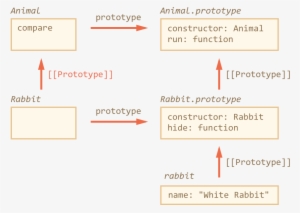 How Does It Work Again, Using Prototypes - Class #245033