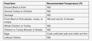 Food Temps Graph - Number #246161