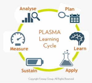 Fosway Plasma Learning Cycle - Brady 142627 Neurology Sign,4 X 4 #2400827
