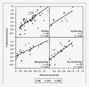Relationships Between Observed Densities Of Brown Shrimp - Crop #2401176