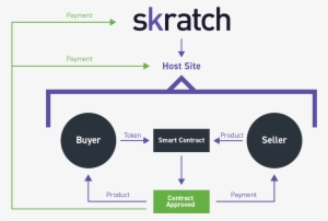 Skratch Is A Means To Give Users The Ability To Make - Diagram #2401803