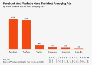 Half Of Millennials Think Youtube Has The Most Annoying - Most Annoying Ads On Youtube #2408136