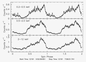 Ray Light-curves Folded On The Spin Period Of - Diagram #2408370
