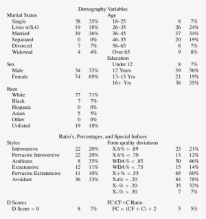 -frequencies For Demographic Variables And Selected - Document #2408395