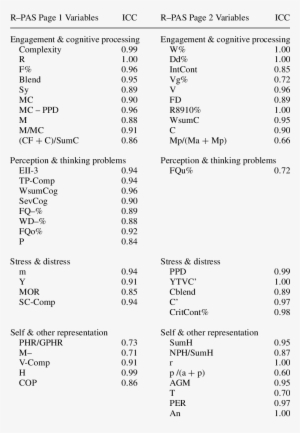 -interrater Reliability Of The 51 Selected Rorschach - Inter-rater Reliability #2408480