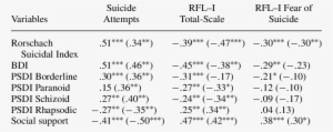 -correlations Between The Rorschach Suicidal Index, - Number #2408827